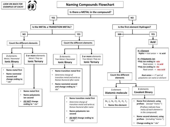 Flowchart for naming ionic compounds