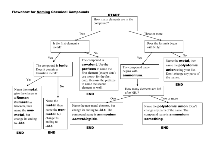 Flowchart for naming ionic compounds