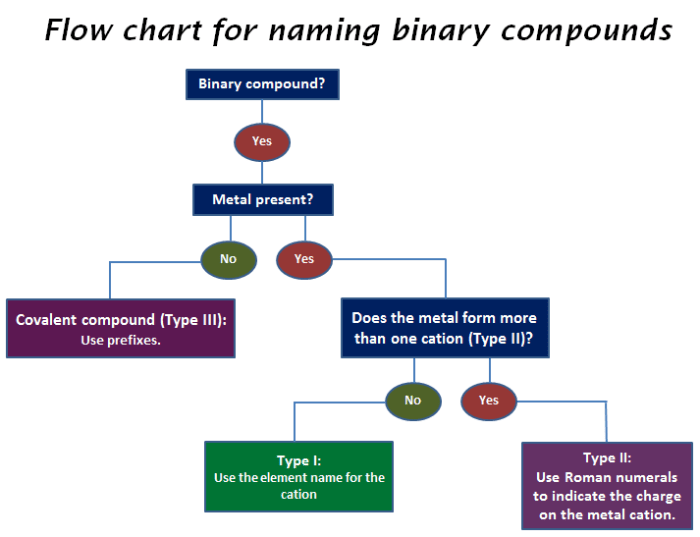 Flowchart for naming ionic compounds