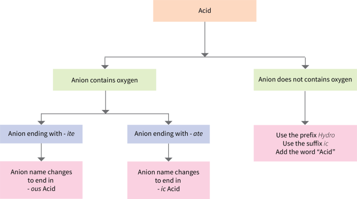 Nomenclature compounds flow chart