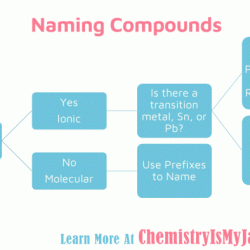 Ionic compounds covalent flowchart naming