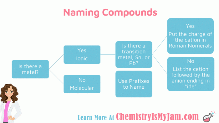 Ionic compounds covalent flowchart naming