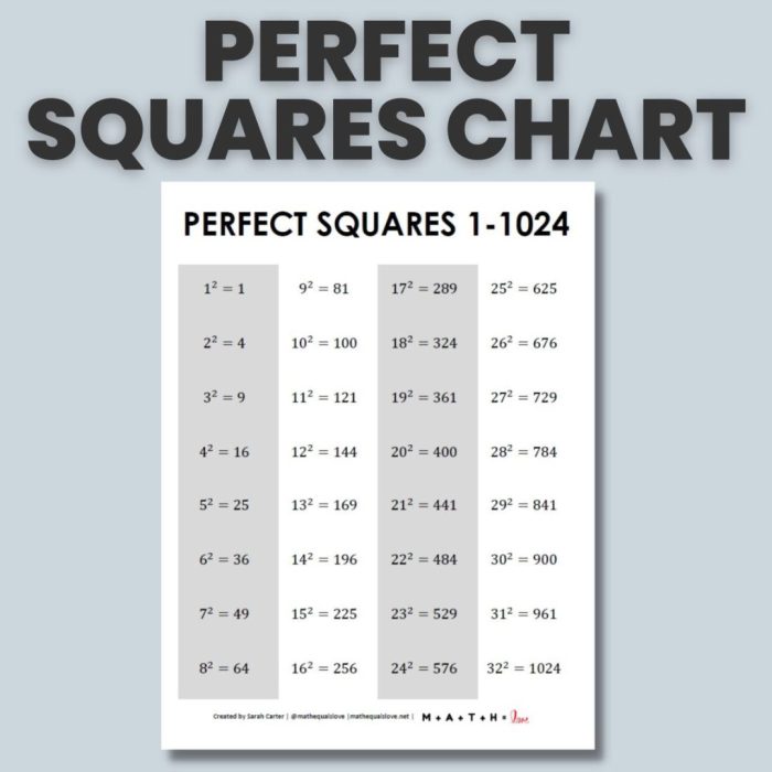 Perfect squares cubes and fourths