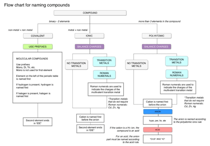 Flowchart