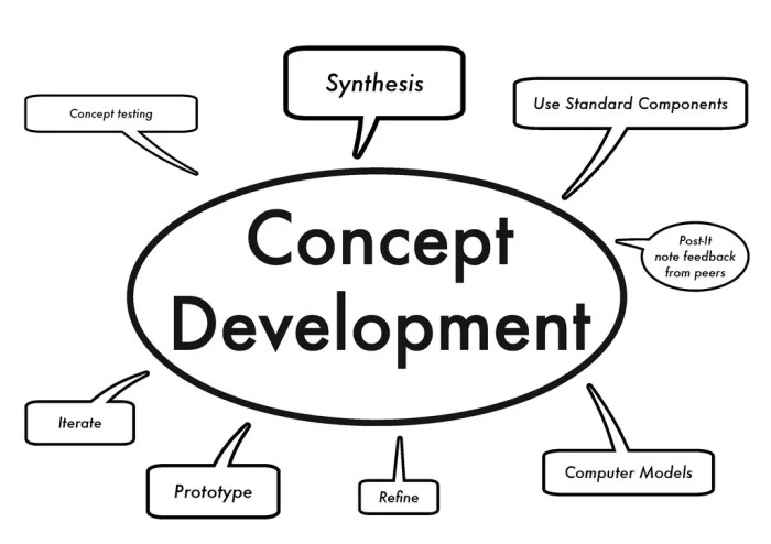 Practice development concept